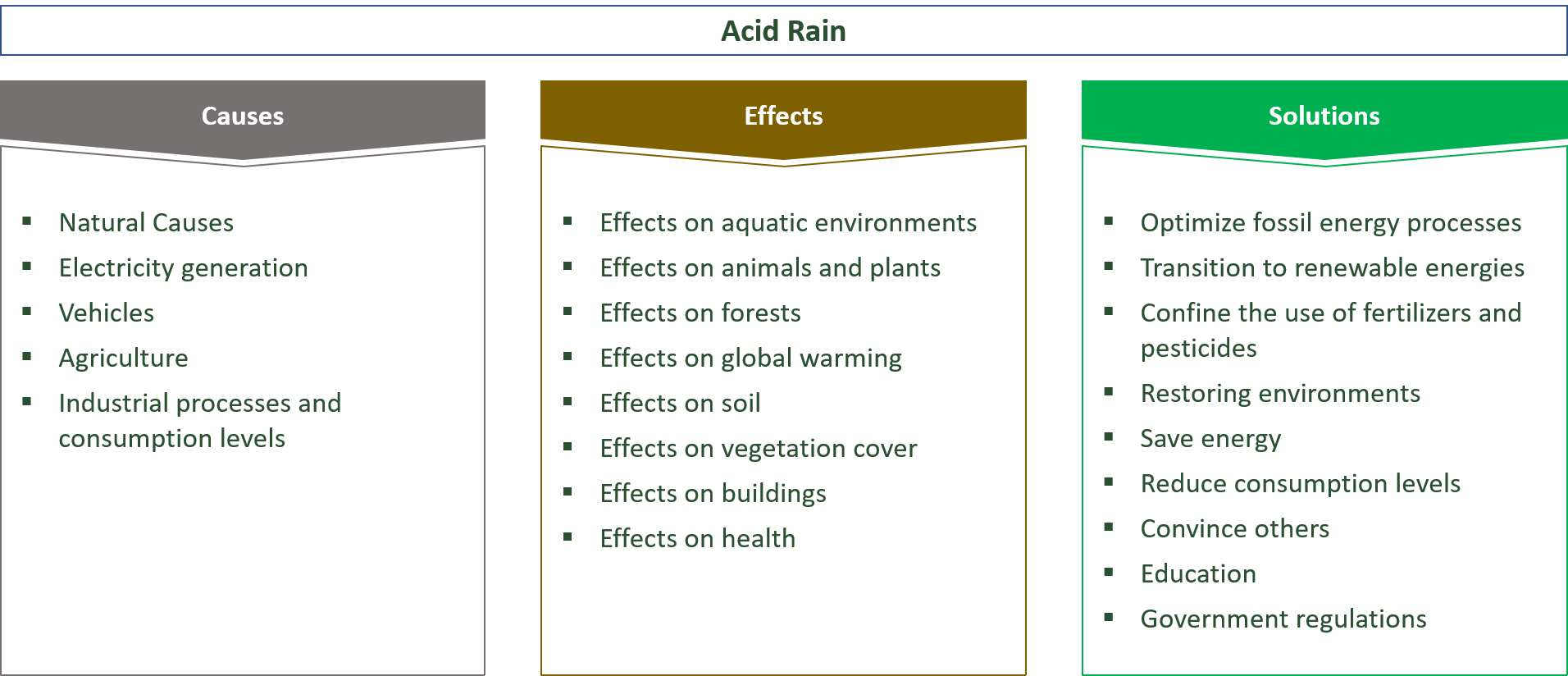 the causes, effects and solutions for acid rain
