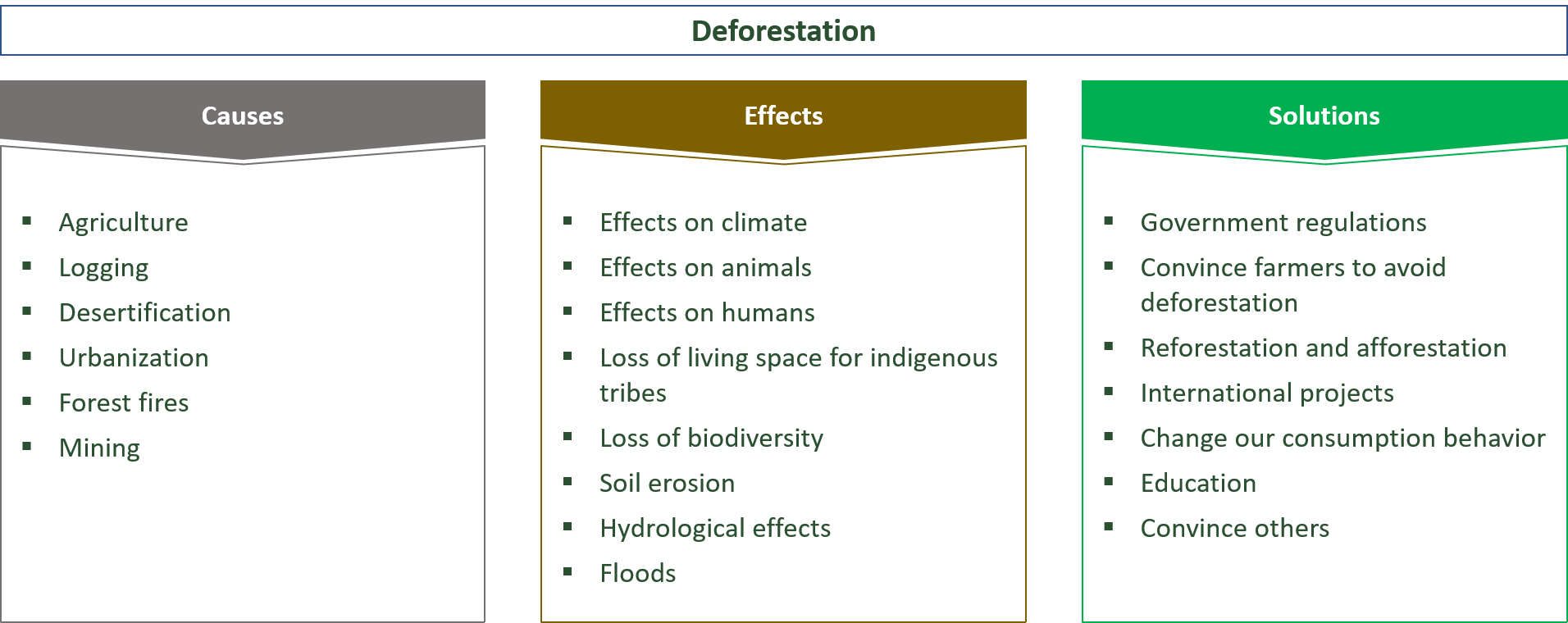 causes, effects and solutions for deforestation