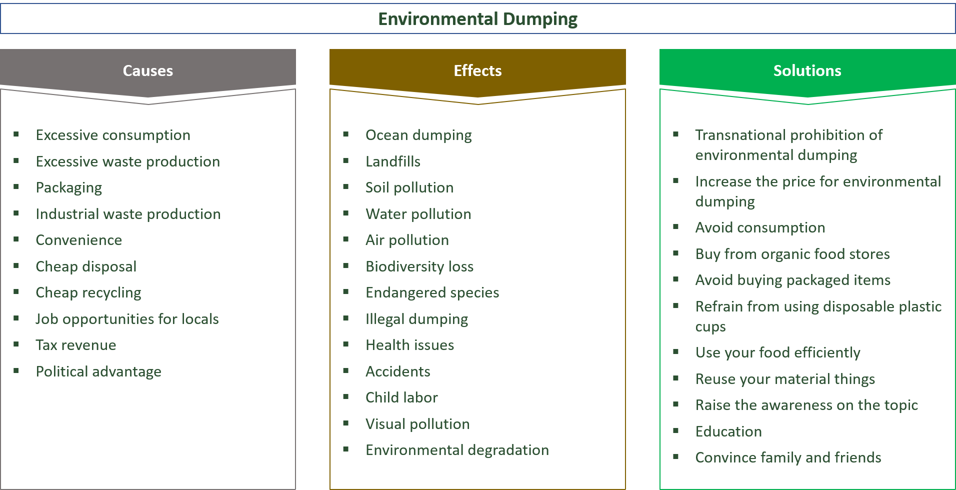 extent, causes, effects, solutions for environmental dumping