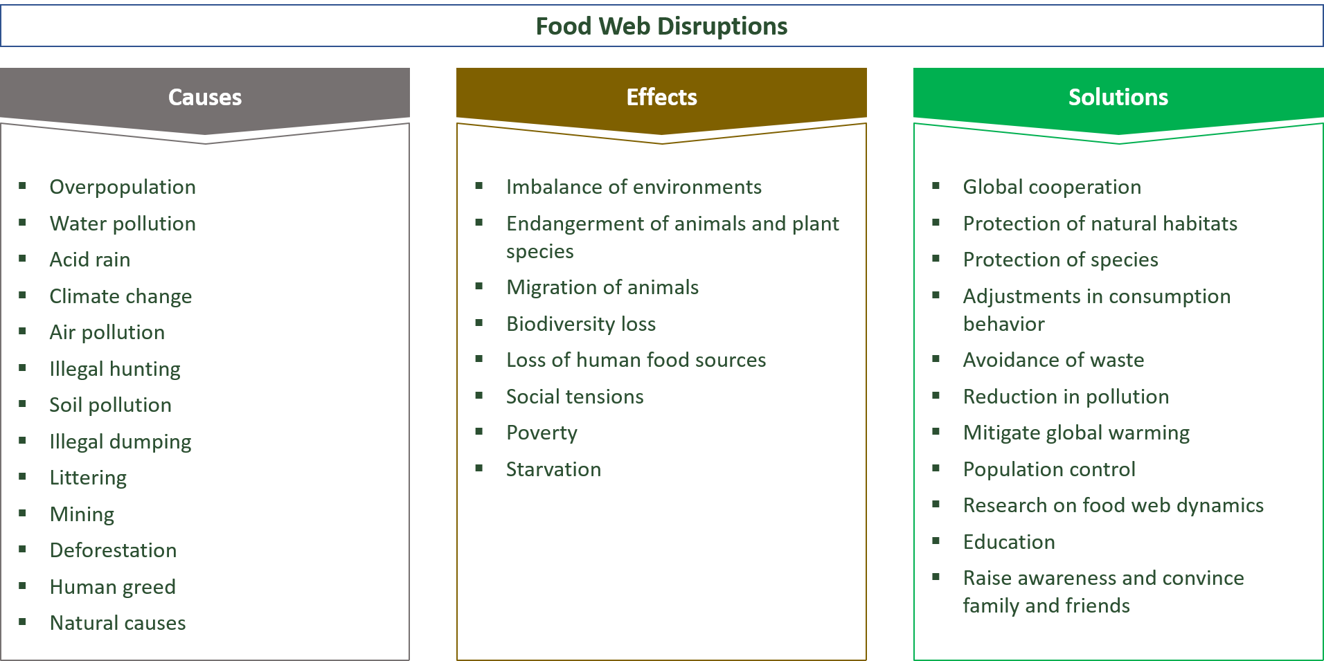 causes, effects, solutions for disruptions in the food web