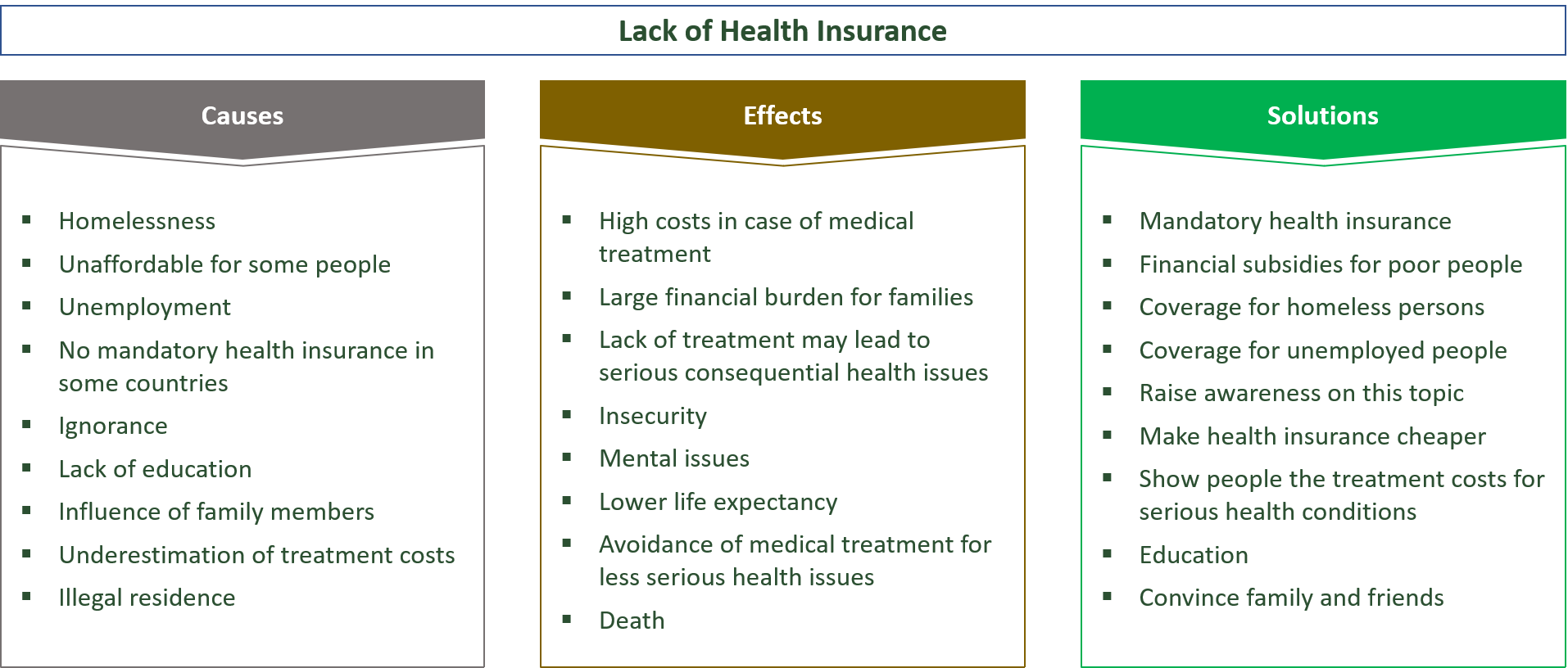 the causes, effects and solutions for a lack in health insurance