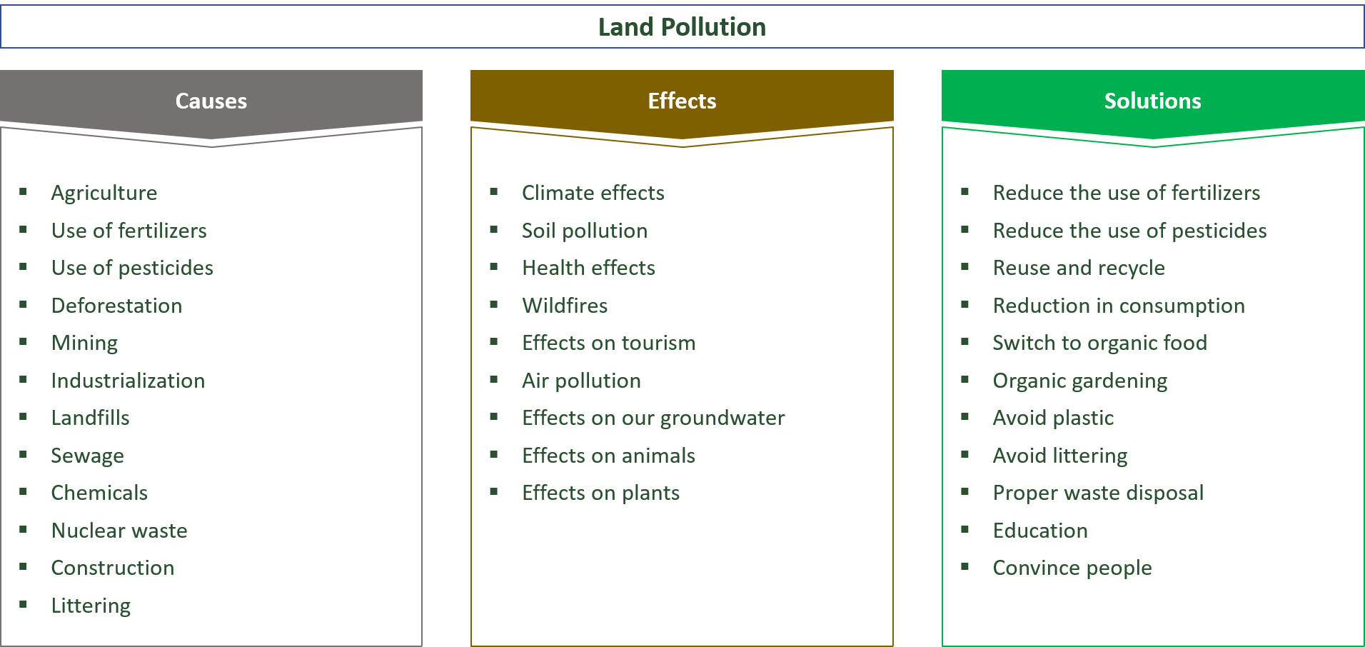 various causes, effects and solutions for land pollution