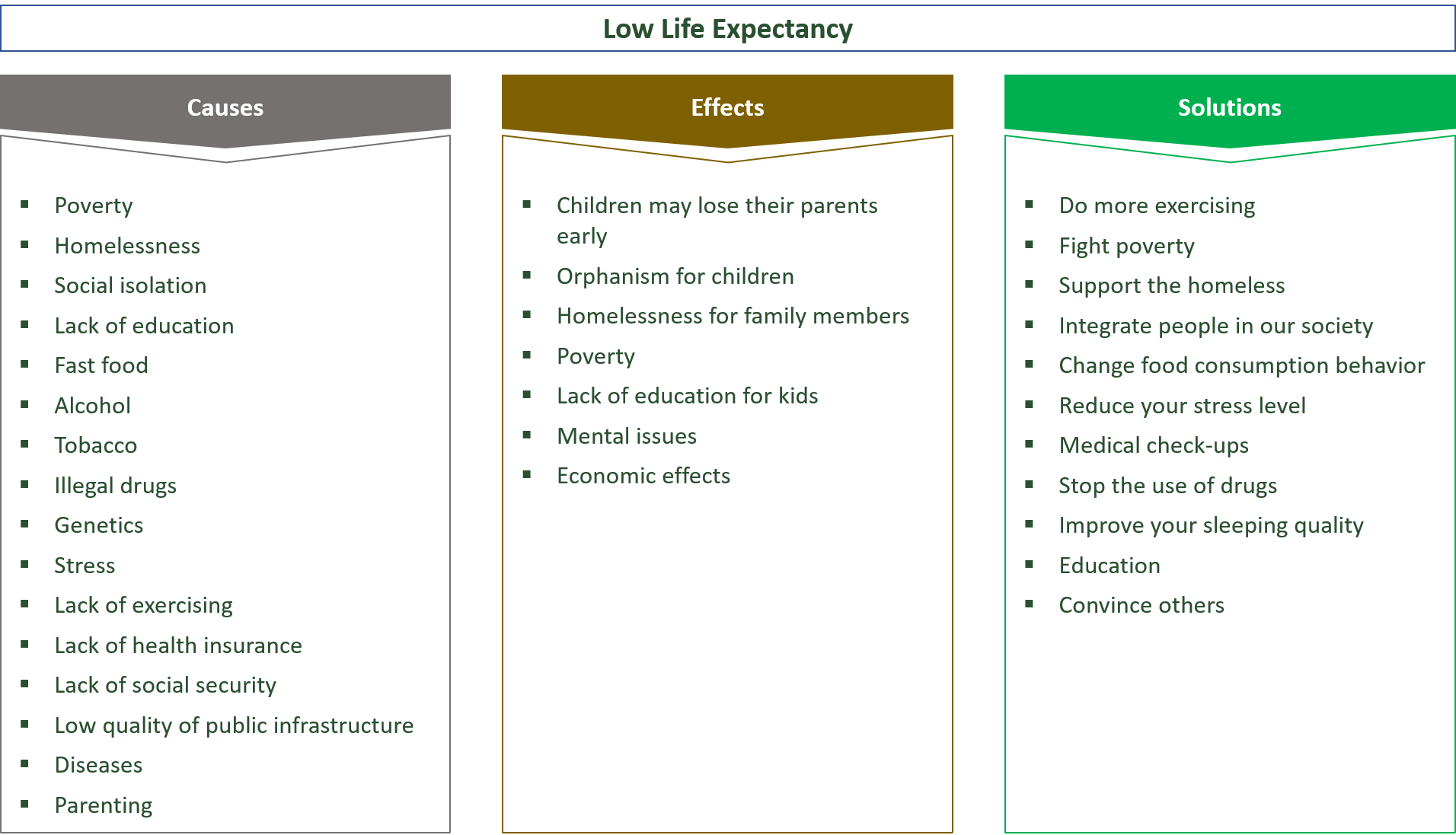 causes, effects and solutions for a low life expectancy