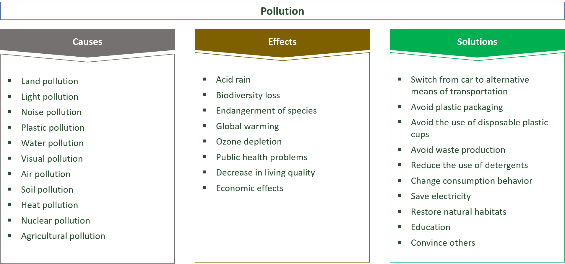 causes, effects & solutions to pollution