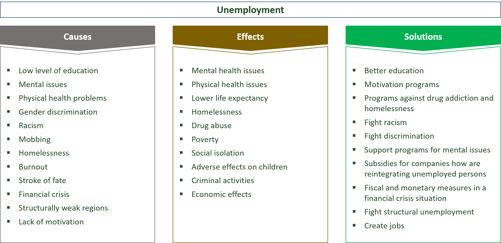 causes, effects and solutions regarding unemployment