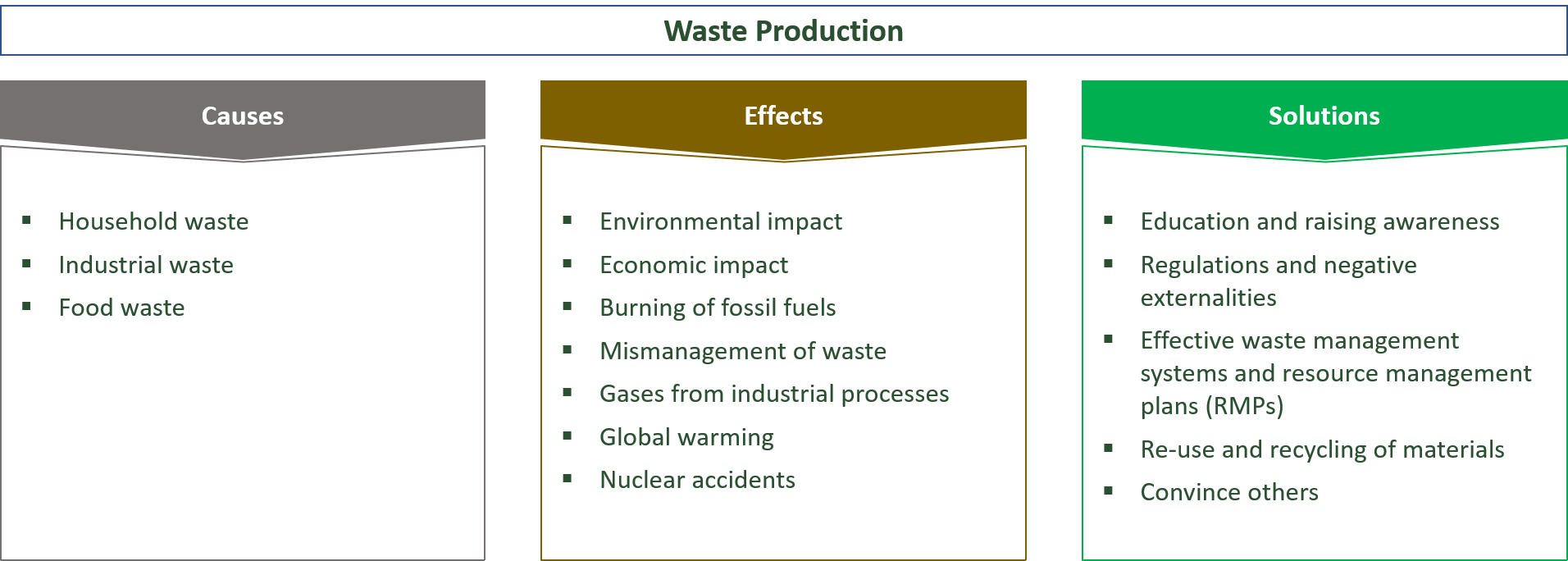 causes, effects and solutions for waste