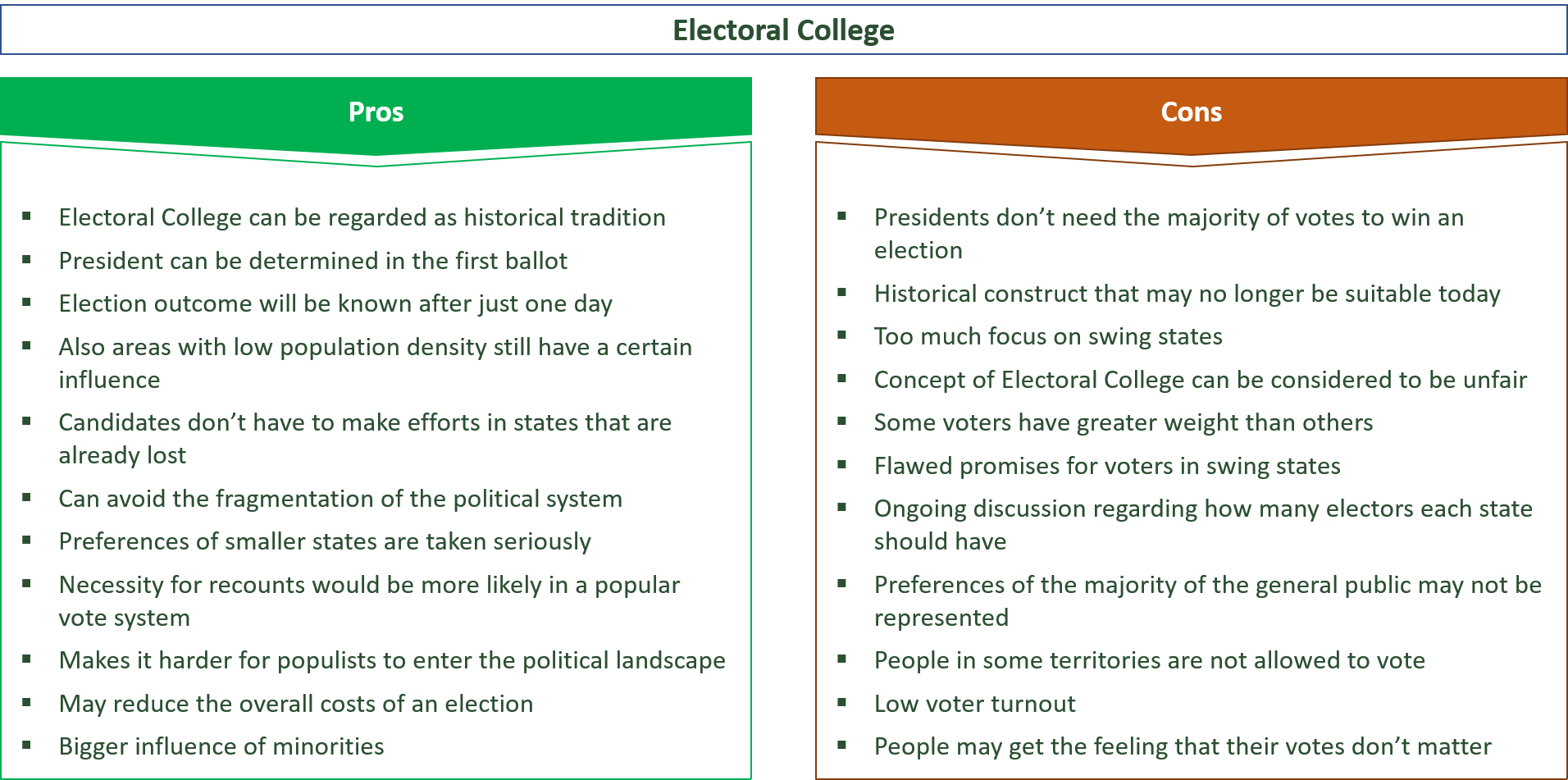 advantages and disadvantages of electoral college vs. popular vote